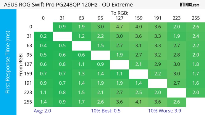 ASUS ROG Swift Pro PG248QP 120Hz First Response Heatmap