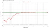 Dynamic Range Compression