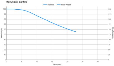 thinkkitchen Luminate Moisture Loss Over Time