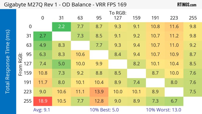Gigabyte M27Q (rev. 1.0) Heatmap Total Response