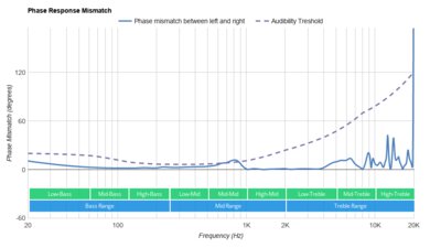 Raycon The Fitness Earbuds (2021 Edition) True Wireless Phase Response Mismatch