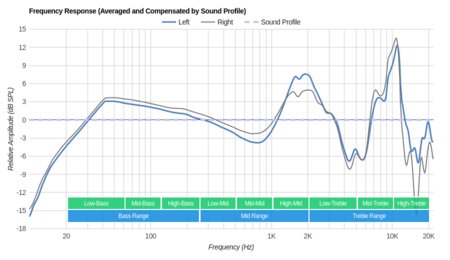 Sennheiser PXC 250 II Peaks/Dips Graph