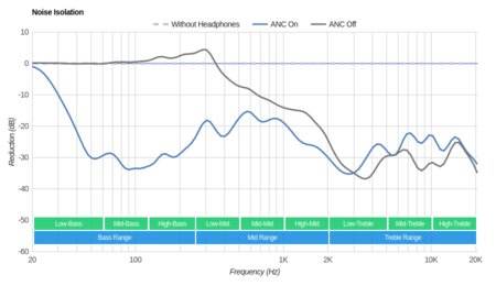 Bose QuietComfort 20/QC20 Noise Isolation