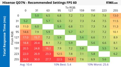 Hisense QD7N Response Time Heatmap 60Hz