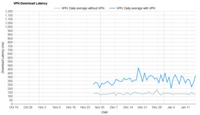 Surfshark VPN Download Latency Graph