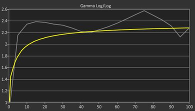 Acer Aspire 15 (2024) Gamma Curve Screencap