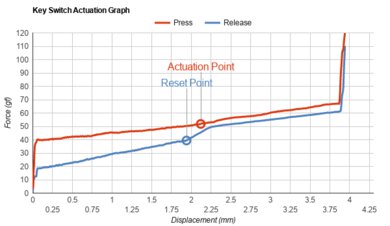 HyperX Alloy FPS Pro Key Switch Actuation Graph