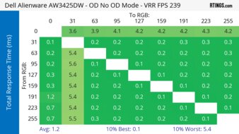 Dell Alienware AW3425DW Heatmap Total Response