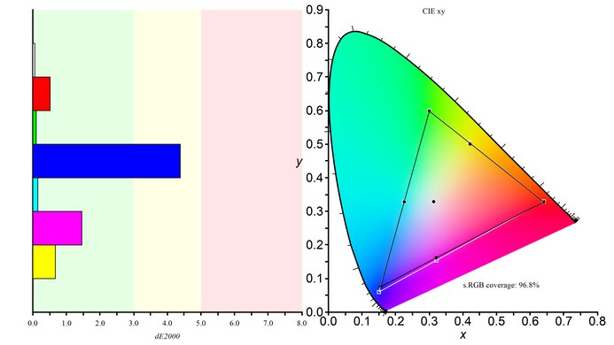 Samsung Odyssey G55A S27AG55 sRGB Color Gamut Picture