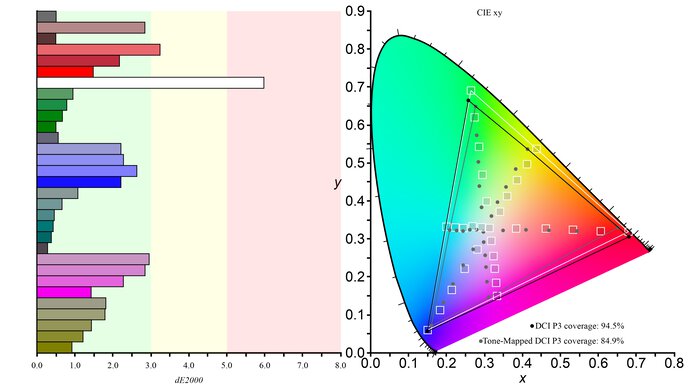 Gigabyte M27Q P DCI-P3 Color Gamut Picture
