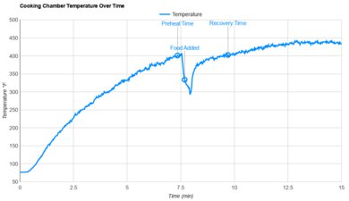 Breville the Joule Oven Air Fryer Pro Temperature Stability