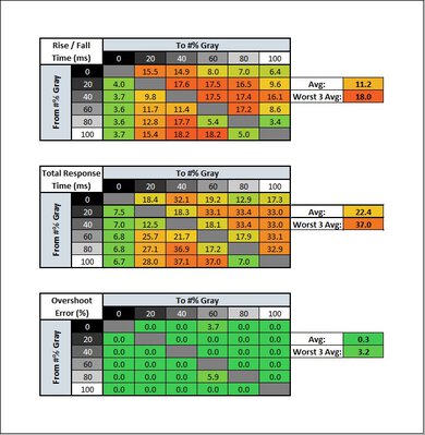 AOC CU34G2X Response Time Table