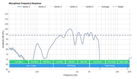 Skullcandy Push Truly Wireless Microphone Frequency Response