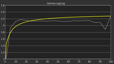 Lenovo Yoga Slim 7i Aura Edition 15 (2024) Gamma Curve Screencap