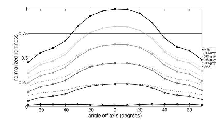 LG 32GP850-B/32GP83B-B Vertical Lightness Graph