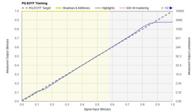 Hisense U9N PQ EOTF Graph