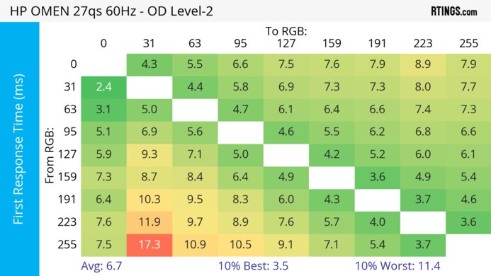 HP OMEN 27qs 60Hz First Response Heatmap