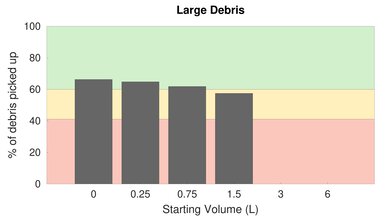 BISSELL Zing Bagged Canister High Carpet Large Debris Graph