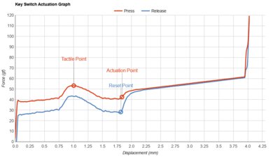 ZSA Moonlander Key Switch Actuation Graph