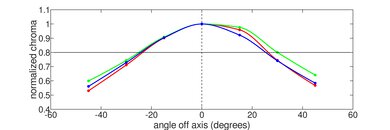 HP Spectre x360 14 (2023) Vertical Chroma Picture