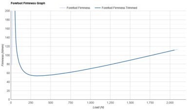 Mizuno Wave Rider 30 Forefoot Firmness Graph
