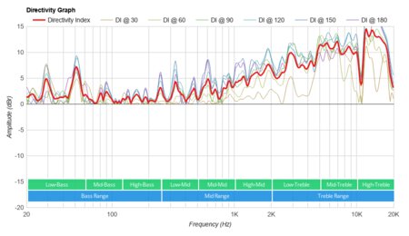 Theater Solutions B83GR Directivity Graph