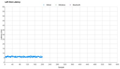 Ploopy Adept Trackball Latency Data