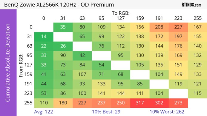 BenQ ZOWIE XL2566K CAD Heatmap 120Hz