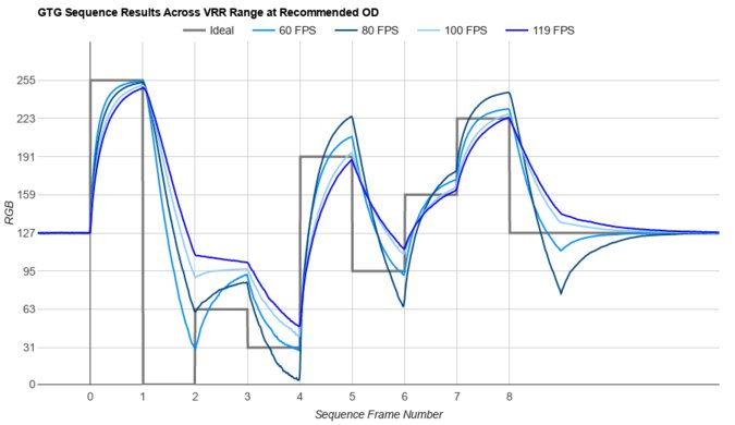 Dell U3225QE Fast GTG Sequence