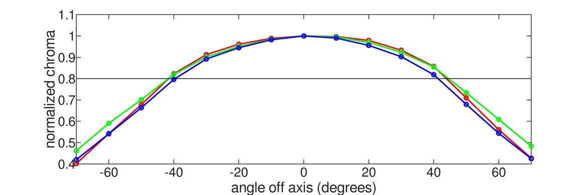 Dell U2718Q Horizontal Chroma Graph