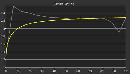 ASUS ROG Swift OLED PG42UQ Pre Gamma Curve Picture