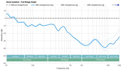 Sennheiser IE 200 Noise Isolation - Full Range Graph