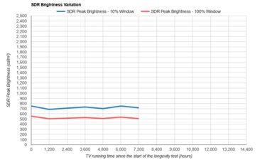 Sony X90J Longevity Graph