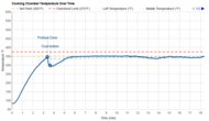 Breville the Smart Oven BOV800XL Temperature Over Time Graph