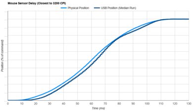GLORIOUS Model D 2 Sensor Latency Transition Graph