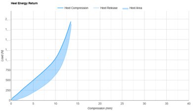 On Cloud 6 Heel Energy Return