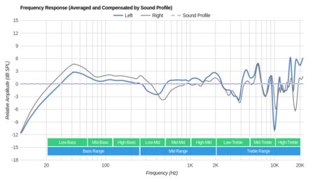 Logitech G430 Peaks/Dips Graph