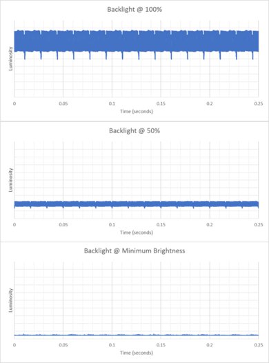 Lenovo ThinkPad X9 15 Aura Edition (2025) Flicker Graph