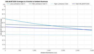 LG G4 OLED Bright Room Color Volume Graph