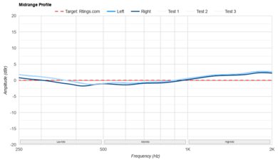 7HZ Timeless Mid-Range Profile: Target Compliance