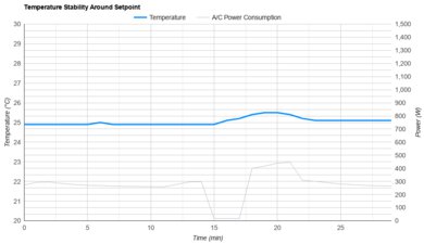 Hisense HLAW0825TW Temperature Stability Around The Setpoint