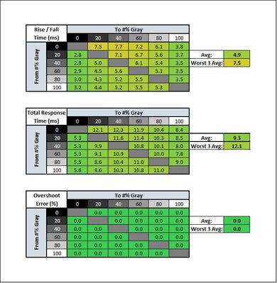 Sony INZONE M3 Response Time Table