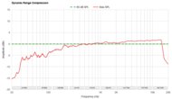 Dynamic Range Compression