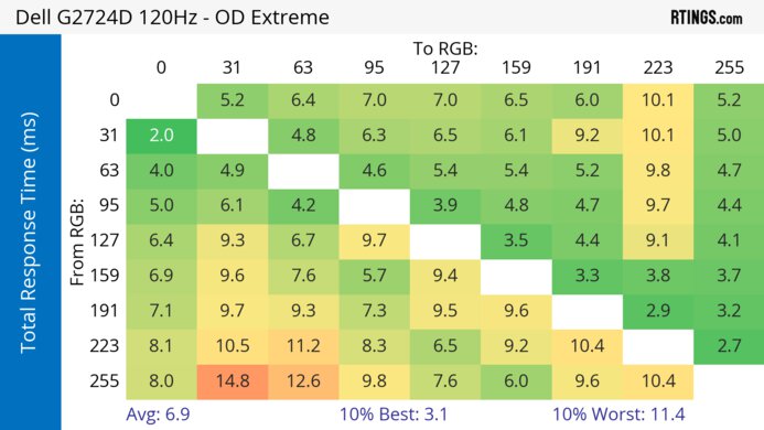 Dell G2724D 120Hz Total Response Heatmap