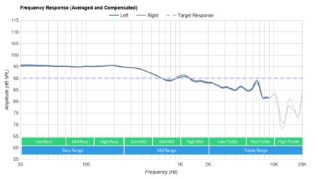 Skullcandy Sesh Evo True Wireless Frequency Response