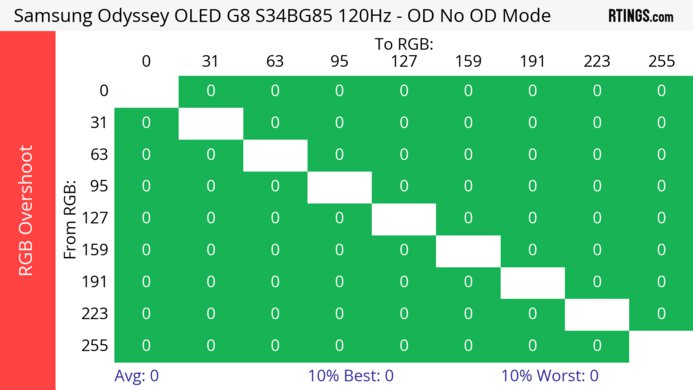 Samsung Odyssey OLED G85SB S34BG85 120Hz Heatmap RGB Overshoot