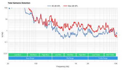 LG NANO75 2021 Total Harmonic Distortion
