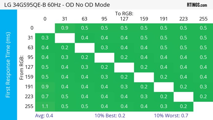 LG 34GS95QE-B 60Hz First Response Heatmap