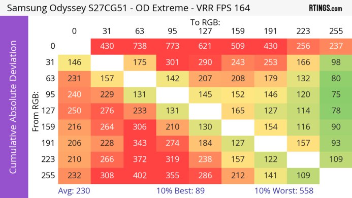 Samsung Odyssey G51C S27CG51 CAD Heatmap At Max Refresh