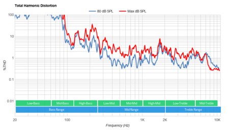 LG NANO80 2020 Total Harmonic Distortion